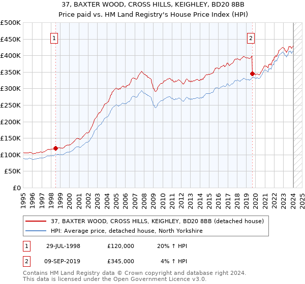 37, BAXTER WOOD, CROSS HILLS, KEIGHLEY, BD20 8BB: Price paid vs HM Land Registry's House Price Index
