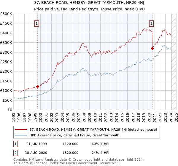 37, BEACH ROAD, HEMSBY, GREAT YARMOUTH, NR29 4HJ: Price paid vs HM Land Registry's House Price Index