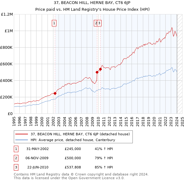 37, BEACON HILL, HERNE BAY, CT6 6JP: Price paid vs HM Land Registry's House Price Index
