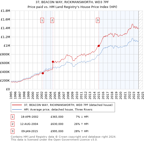 37, BEACON WAY, RICKMANSWORTH, WD3 7PF: Price paid vs HM Land Registry's House Price Index
