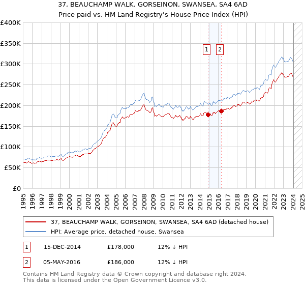 37, BEAUCHAMP WALK, GORSEINON, SWANSEA, SA4 6AD: Price paid vs HM Land Registry's House Price Index