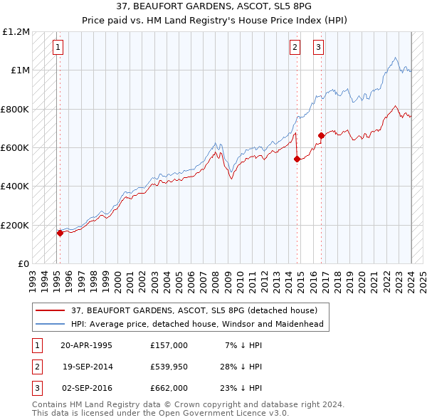 37, BEAUFORT GARDENS, ASCOT, SL5 8PG: Price paid vs HM Land Registry's House Price Index
