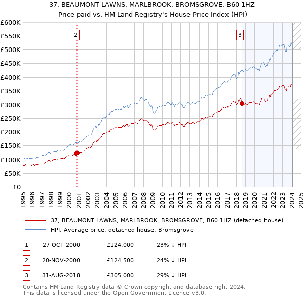 37, BEAUMONT LAWNS, MARLBROOK, BROMSGROVE, B60 1HZ: Price paid vs HM Land Registry's House Price Index
