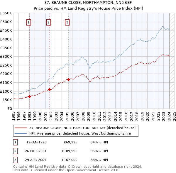 37, BEAUNE CLOSE, NORTHAMPTON, NN5 6EF: Price paid vs HM Land Registry's House Price Index