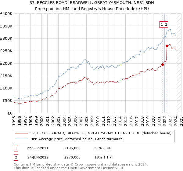 37, BECCLES ROAD, BRADWELL, GREAT YARMOUTH, NR31 8DH: Price paid vs HM Land Registry's House Price Index