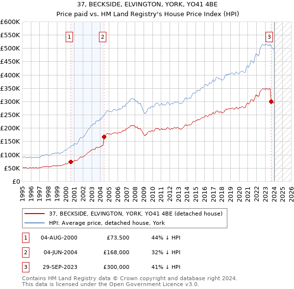 37, BECKSIDE, ELVINGTON, YORK, YO41 4BE: Price paid vs HM Land Registry's House Price Index