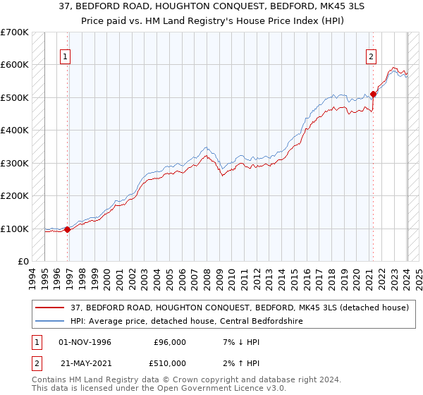 37, BEDFORD ROAD, HOUGHTON CONQUEST, BEDFORD, MK45 3LS: Price paid vs HM Land Registry's House Price Index