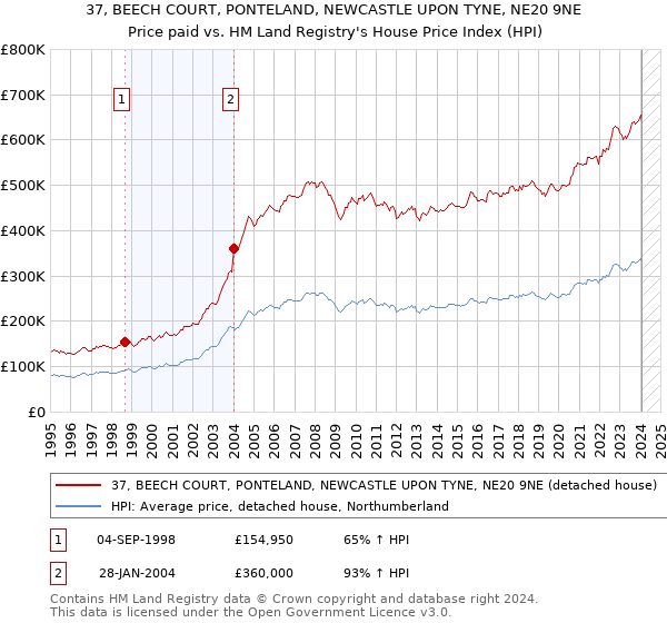 37, BEECH COURT, PONTELAND, NEWCASTLE UPON TYNE, NE20 9NE: Price paid vs HM Land Registry's House Price Index