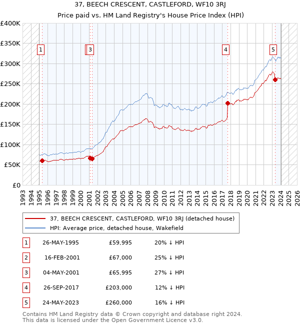 37, BEECH CRESCENT, CASTLEFORD, WF10 3RJ: Price paid vs HM Land Registry's House Price Index