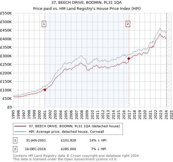 37, BEECH DRIVE, BODMIN, PL31 1QA: Price paid vs HM Land Registry's House Price Index