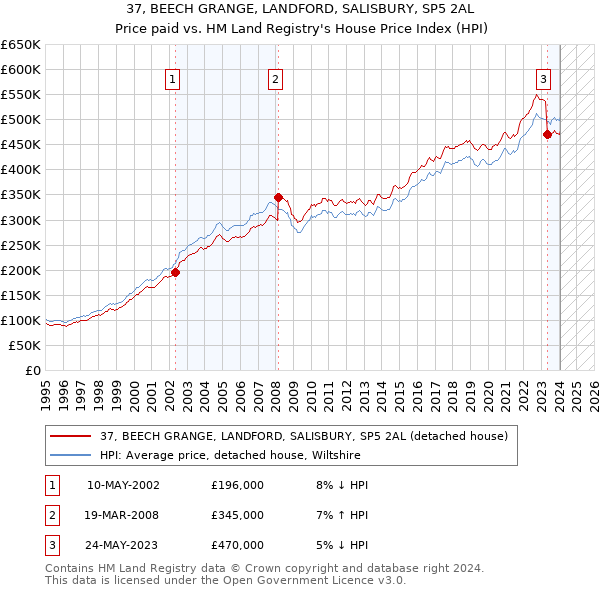 37, BEECH GRANGE, LANDFORD, SALISBURY, SP5 2AL: Price paid vs HM Land Registry's House Price Index