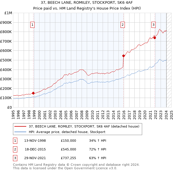 37, BEECH LANE, ROMILEY, STOCKPORT, SK6 4AF: Price paid vs HM Land Registry's House Price Index