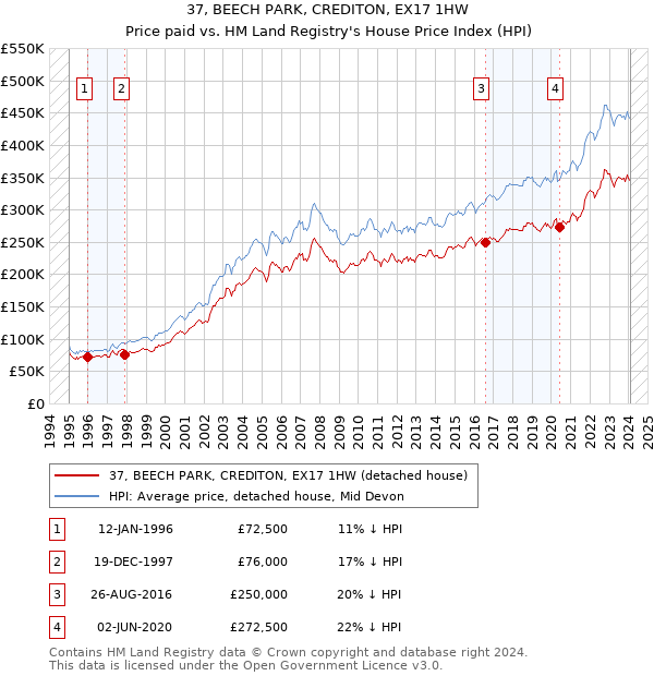 37, BEECH PARK, CREDITON, EX17 1HW: Price paid vs HM Land Registry's House Price Index