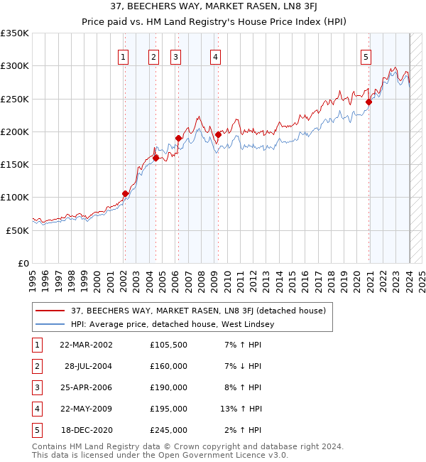 37, BEECHERS WAY, MARKET RASEN, LN8 3FJ: Price paid vs HM Land Registry's House Price Index