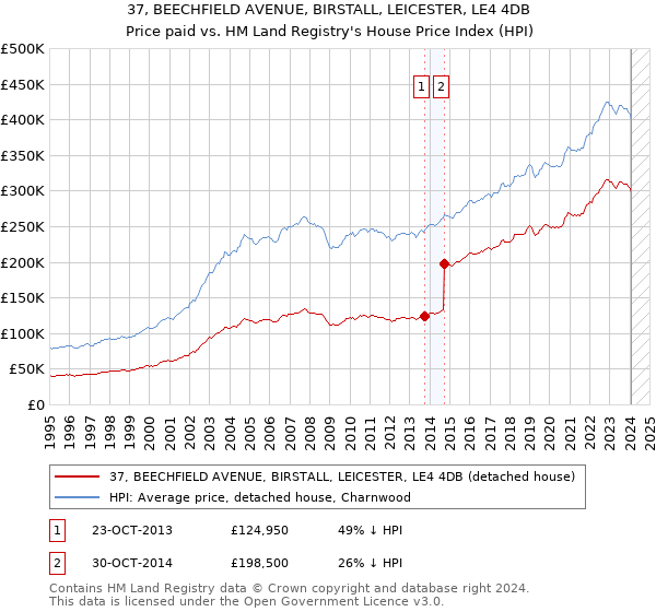 37, BEECHFIELD AVENUE, BIRSTALL, LEICESTER, LE4 4DB: Price paid vs HM Land Registry's House Price Index
