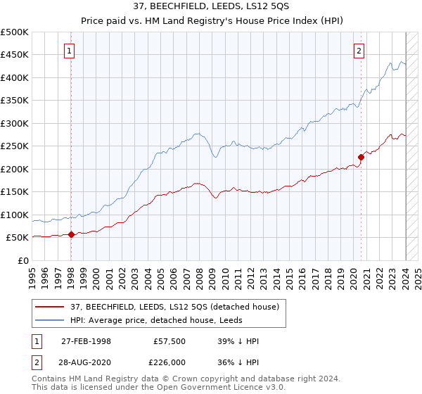 37, BEECHFIELD, LEEDS, LS12 5QS: Price paid vs HM Land Registry's House Price Index