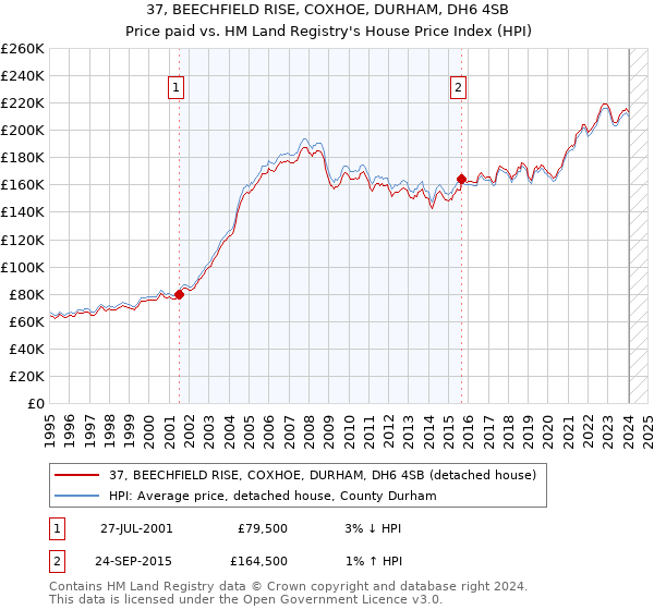 37, BEECHFIELD RISE, COXHOE, DURHAM, DH6 4SB: Price paid vs HM Land Registry's House Price Index
