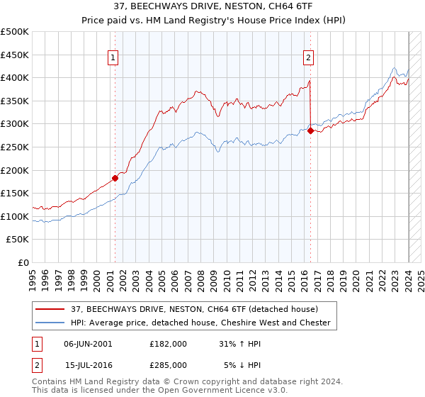 37, BEECHWAYS DRIVE, NESTON, CH64 6TF: Price paid vs HM Land Registry's House Price Index