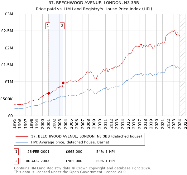 37, BEECHWOOD AVENUE, LONDON, N3 3BB: Price paid vs HM Land Registry's House Price Index
