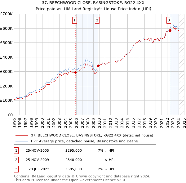 37, BEECHWOOD CLOSE, BASINGSTOKE, RG22 4XX: Price paid vs HM Land Registry's House Price Index