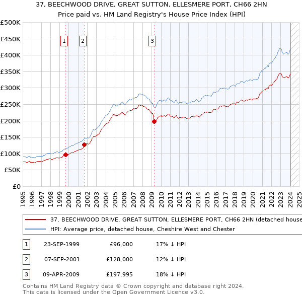 37, BEECHWOOD DRIVE, GREAT SUTTON, ELLESMERE PORT, CH66 2HN: Price paid vs HM Land Registry's House Price Index