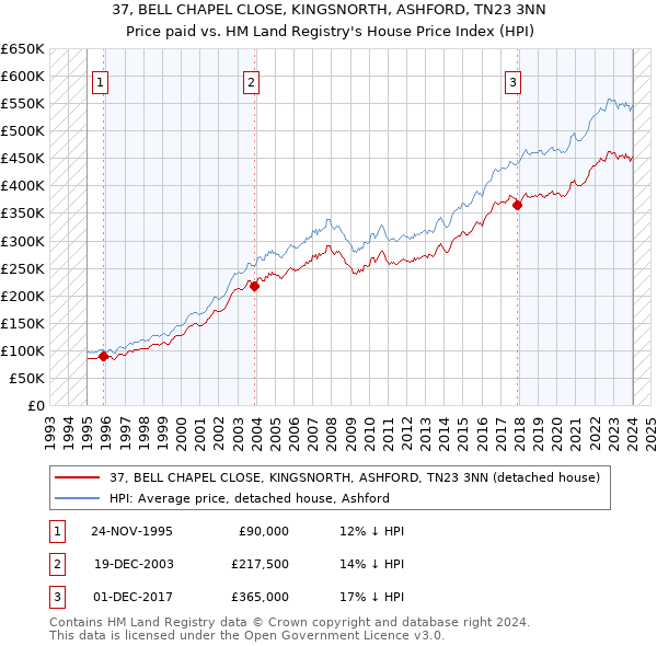 37, BELL CHAPEL CLOSE, KINGSNORTH, ASHFORD, TN23 3NN: Price paid vs HM Land Registry's House Price Index