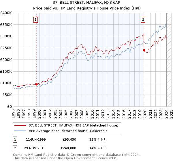 37, BELL STREET, HALIFAX, HX3 6AP: Price paid vs HM Land Registry's House Price Index