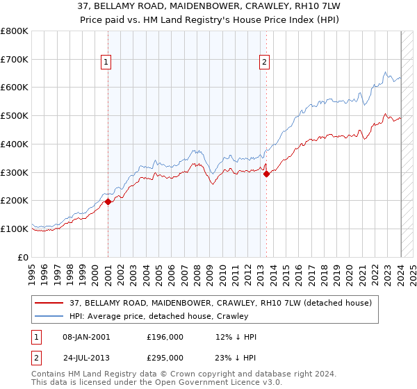 37, BELLAMY ROAD, MAIDENBOWER, CRAWLEY, RH10 7LW: Price paid vs HM Land Registry's House Price Index