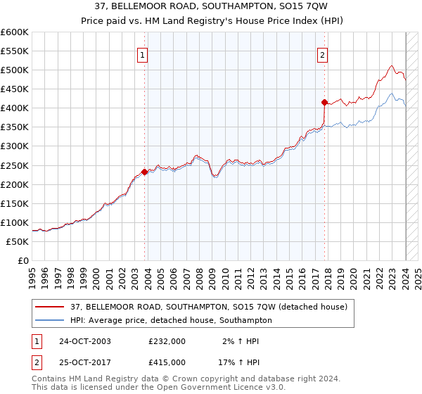 37, BELLEMOOR ROAD, SOUTHAMPTON, SO15 7QW: Price paid vs HM Land Registry's House Price Index