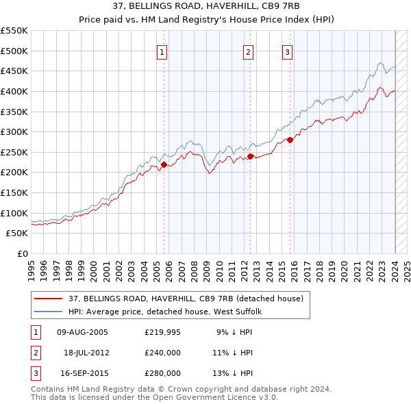 37, BELLINGS ROAD, HAVERHILL, CB9 7RB: Price paid vs HM Land Registry's House Price Index