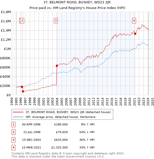 37, BELMONT ROAD, BUSHEY, WD23 2JR: Price paid vs HM Land Registry's House Price Index