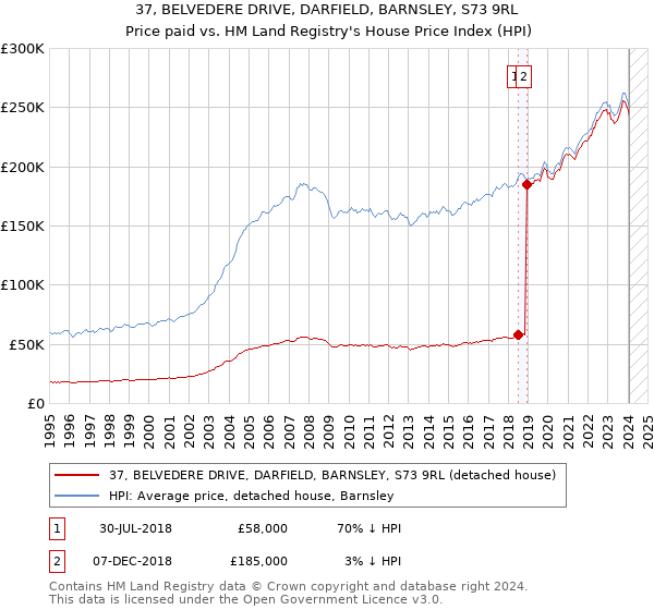 37, BELVEDERE DRIVE, DARFIELD, BARNSLEY, S73 9RL: Price paid vs HM Land Registry's House Price Index