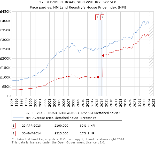 37, BELVIDERE ROAD, SHREWSBURY, SY2 5LX: Price paid vs HM Land Registry's House Price Index