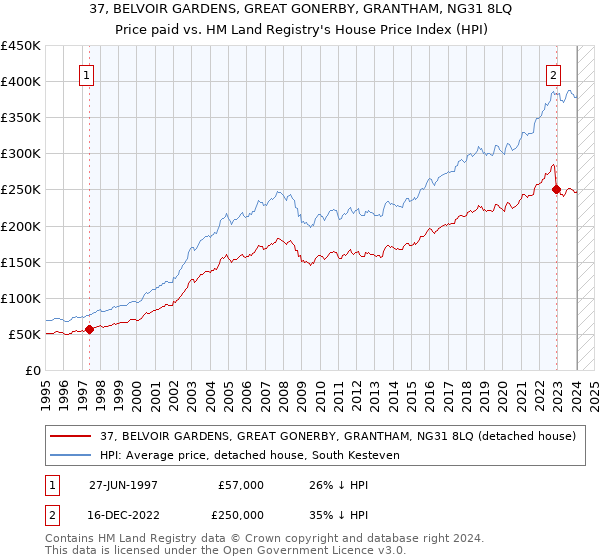 37, BELVOIR GARDENS, GREAT GONERBY, GRANTHAM, NG31 8LQ: Price paid vs HM Land Registry's House Price Index