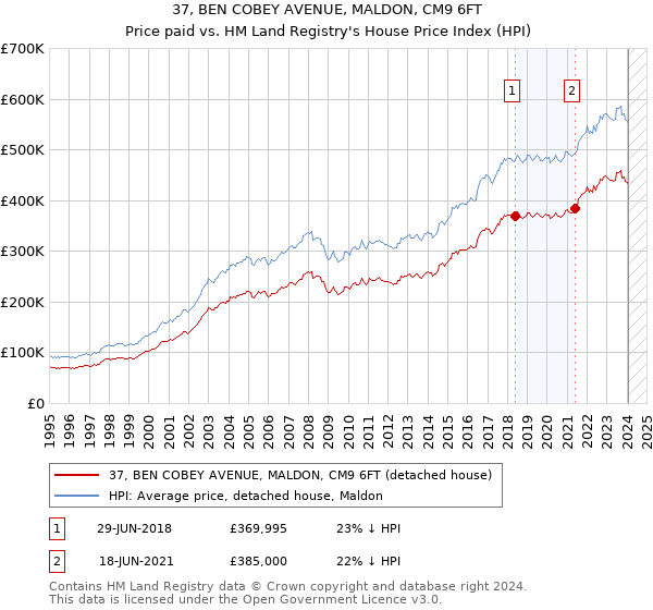 37, BEN COBEY AVENUE, MALDON, CM9 6FT: Price paid vs HM Land Registry's House Price Index