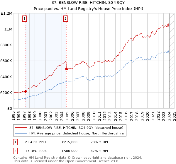 37, BENSLOW RISE, HITCHIN, SG4 9QY: Price paid vs HM Land Registry's House Price Index