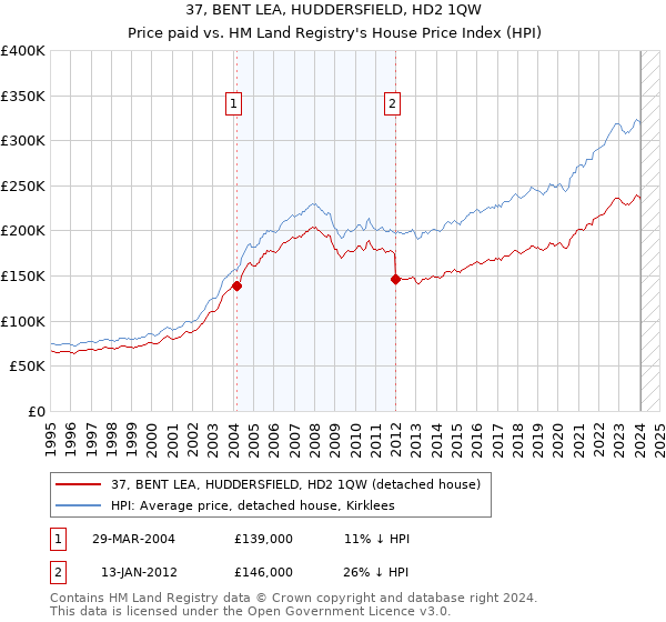 37, BENT LEA, HUDDERSFIELD, HD2 1QW: Price paid vs HM Land Registry's House Price Index