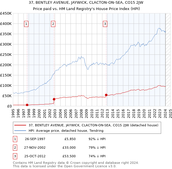 37, BENTLEY AVENUE, JAYWICK, CLACTON-ON-SEA, CO15 2JW: Price paid vs HM Land Registry's House Price Index