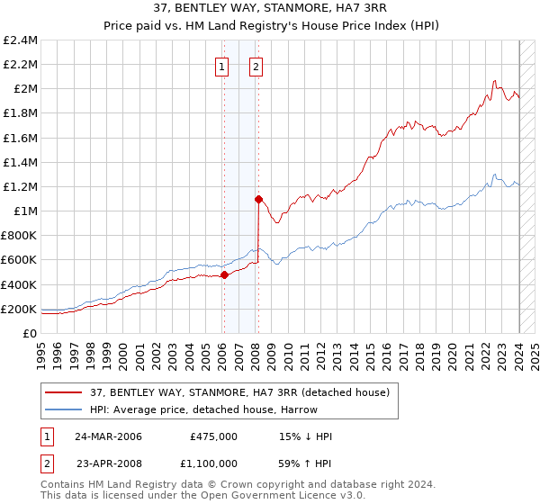 37, BENTLEY WAY, STANMORE, HA7 3RR: Price paid vs HM Land Registry's House Price Index