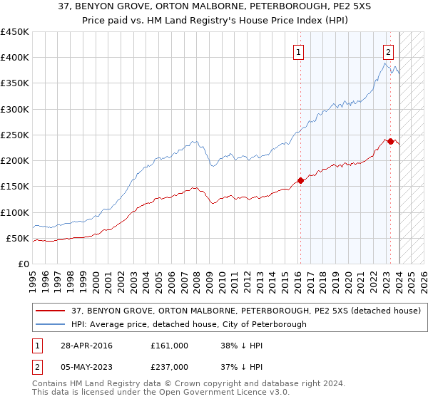 37, BENYON GROVE, ORTON MALBORNE, PETERBOROUGH, PE2 5XS: Price paid vs HM Land Registry's House Price Index
