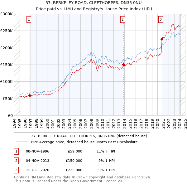 37, BERKELEY ROAD, CLEETHORPES, DN35 0NU: Price paid vs HM Land Registry's House Price Index