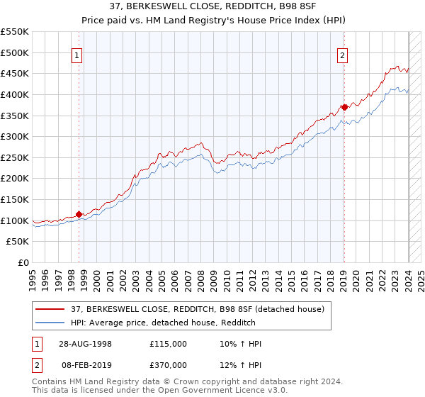 37, BERKESWELL CLOSE, REDDITCH, B98 8SF: Price paid vs HM Land Registry's House Price Index