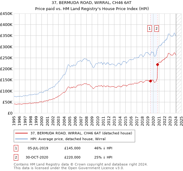 37, BERMUDA ROAD, WIRRAL, CH46 6AT: Price paid vs HM Land Registry's House Price Index