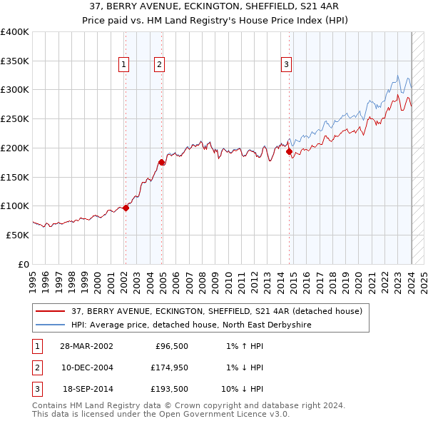37, BERRY AVENUE, ECKINGTON, SHEFFIELD, S21 4AR: Price paid vs HM Land Registry's House Price Index