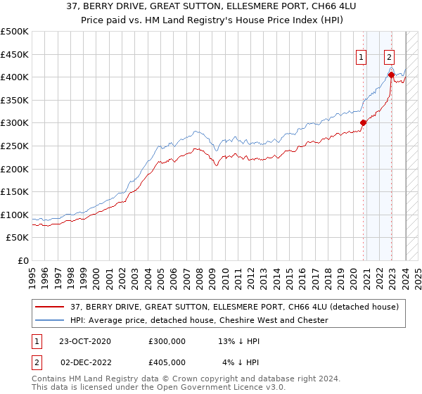 37, BERRY DRIVE, GREAT SUTTON, ELLESMERE PORT, CH66 4LU: Price paid vs HM Land Registry's House Price Index