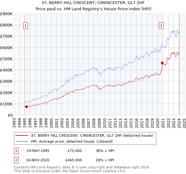37, BERRY HILL CRESCENT, CIRENCESTER, GL7 2HF: Price paid vs HM Land Registry's House Price Index