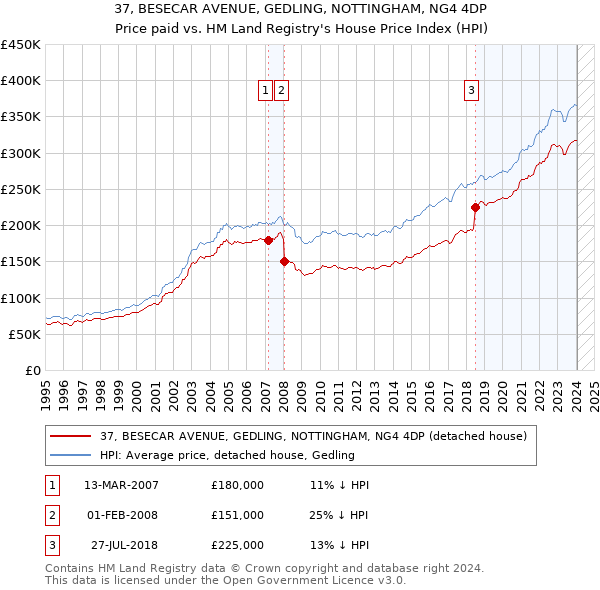 37, BESECAR AVENUE, GEDLING, NOTTINGHAM, NG4 4DP: Price paid vs HM Land Registry's House Price Index