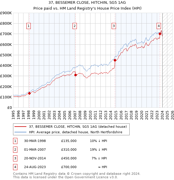 37, BESSEMER CLOSE, HITCHIN, SG5 1AG: Price paid vs HM Land Registry's House Price Index