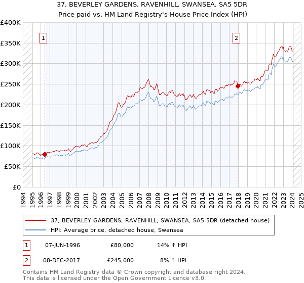 37, BEVERLEY GARDENS, RAVENHILL, SWANSEA, SA5 5DR: Price paid vs HM Land Registry's House Price Index