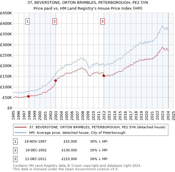 37, BEVERSTONE, ORTON BRIMBLES, PETERBOROUGH, PE2 5YN: Price paid vs HM Land Registry's House Price Index